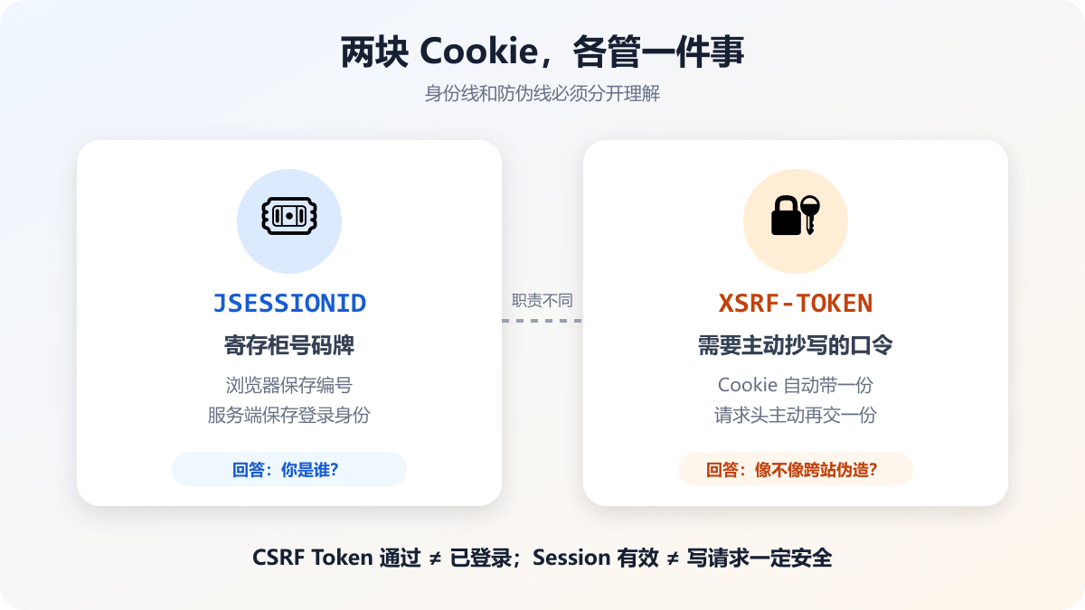JSESSIONID 与 XSRF-TOKEN 的职责分工