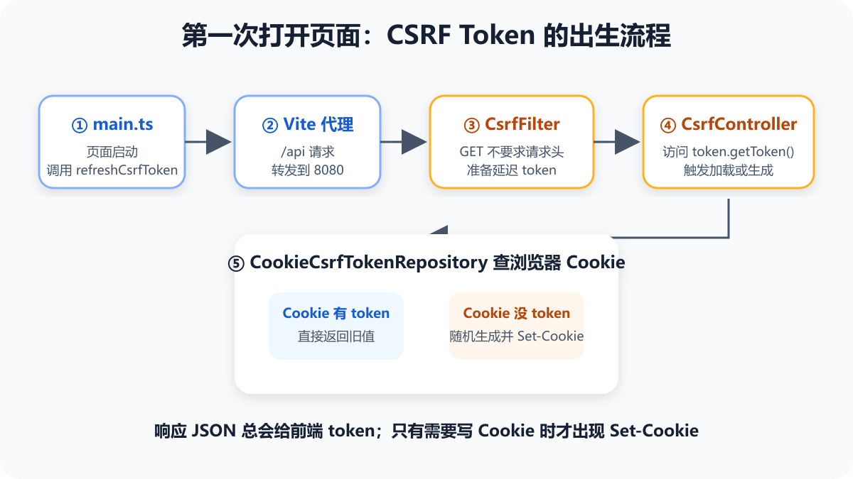 第一次获取 CSRF Token
