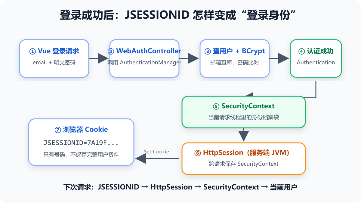 登录与 Session 建立