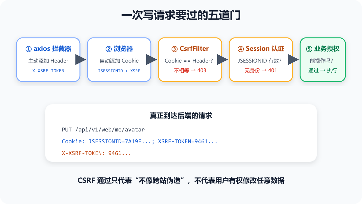受保护写请求的双通道校验
