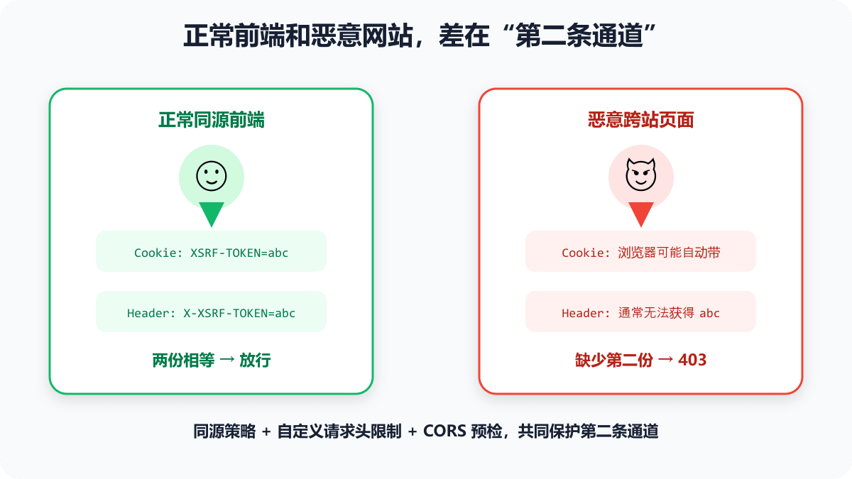 正常请求与 CSRF 攻击对比